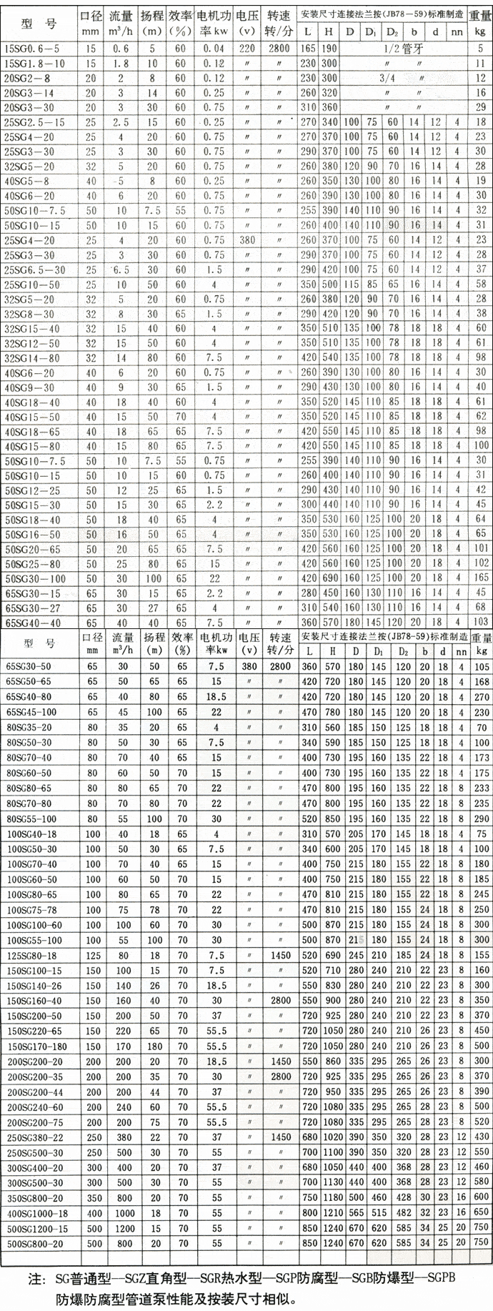 SGR系列管道泵外形安裝尺寸表