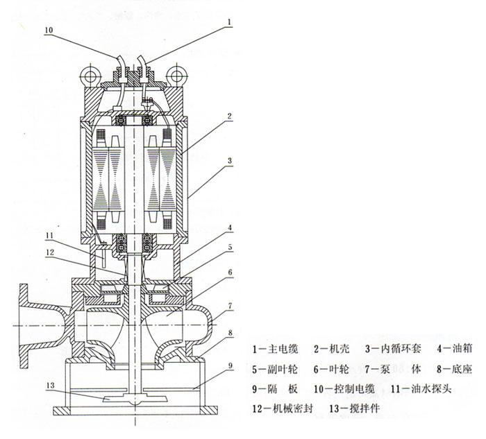 JYWQ型自動(dòng)攪勻潛水排污泵（結(jié)構(gòu)圖）