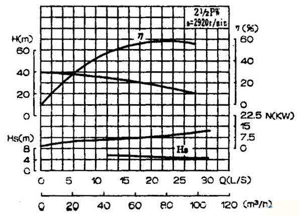PW、PWF型懸臂式離心污水泵性能圖譜