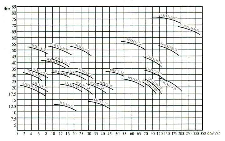 ZX系列臥式自吸離心泵（曲線圖譜）