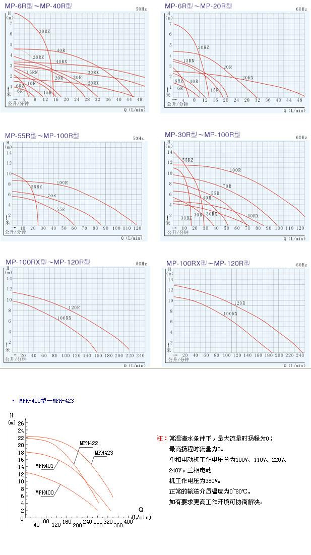 MP系列磁力驅(qū)動(dòng)循環(huán)泵（曲線(xiàn)圖譜）