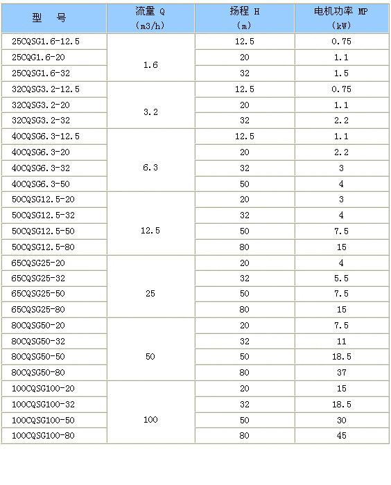 CQSG型管道式磁力泵性能參數(shù)