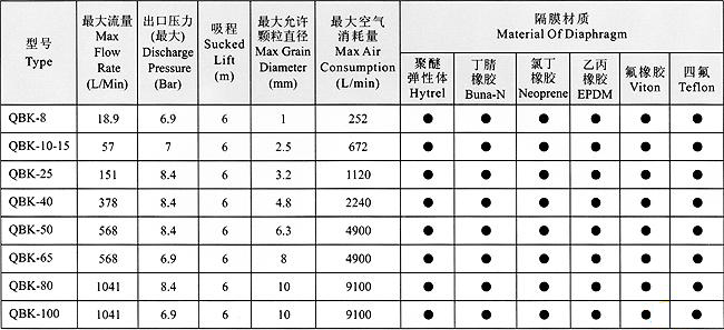 QBK氣動隔膜泵性能參數(shù)