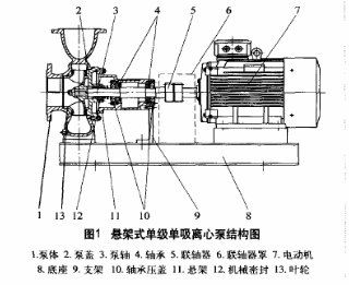 懸架式單級單吸離心泵