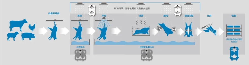 肉禽加工環(huán)節(jié)流程圖