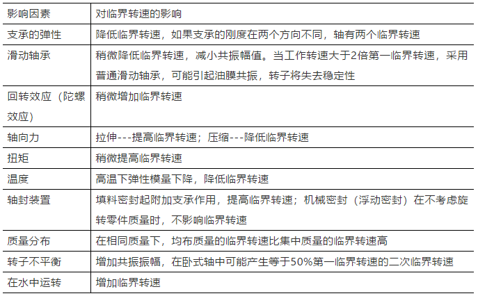 影響離心泵臨界轉(zhuǎn)速的因素