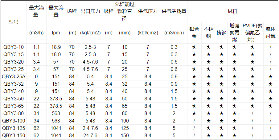 鋁合金氣動(dòng)隔膜泵性能參數(shù)表