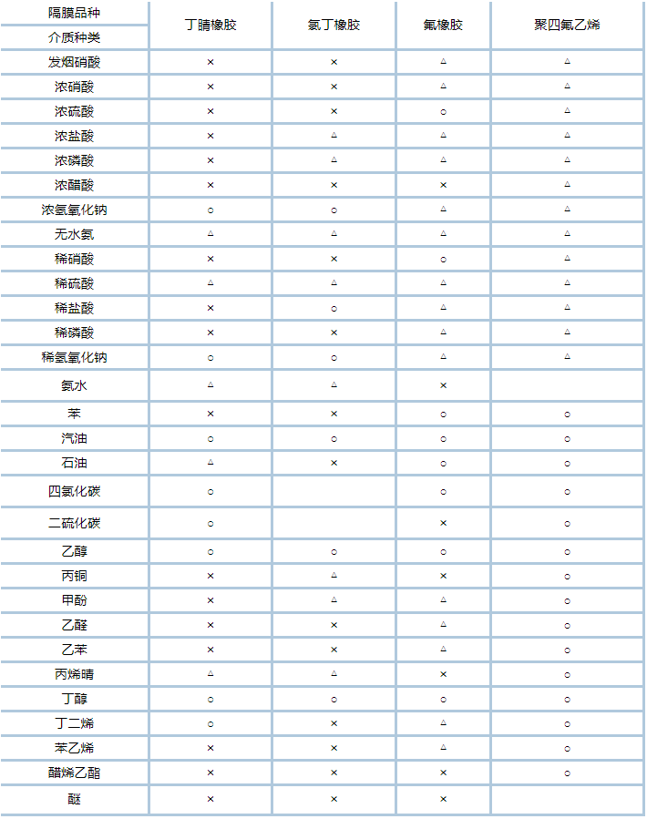 QBY3-10PVDF氣動隔膜泵-技術文檔