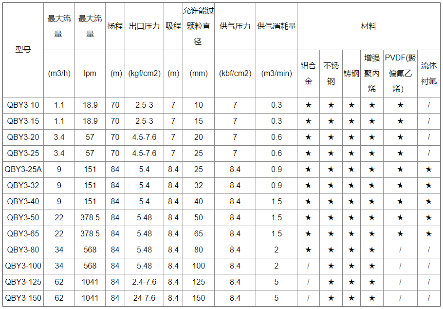 PVDF氣動隔膜泵性能參數(shù)