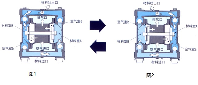 鋁合金電動隔膜泵工作原理