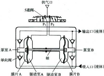 氣動(dòng)隔膜泵工作原理結(jié)構(gòu)圖