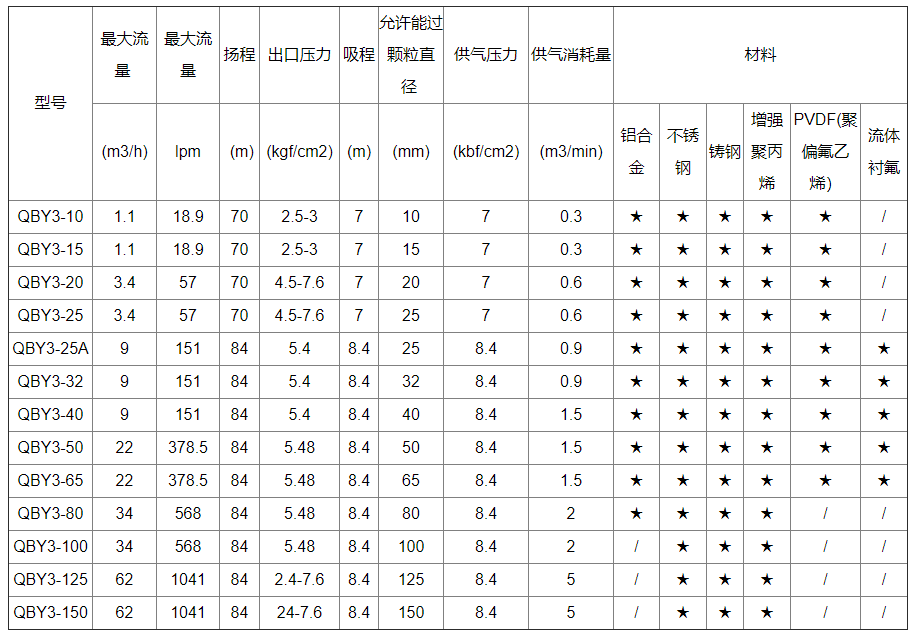 氣動(dòng)隔膜泵型號(hào)參數(shù)表