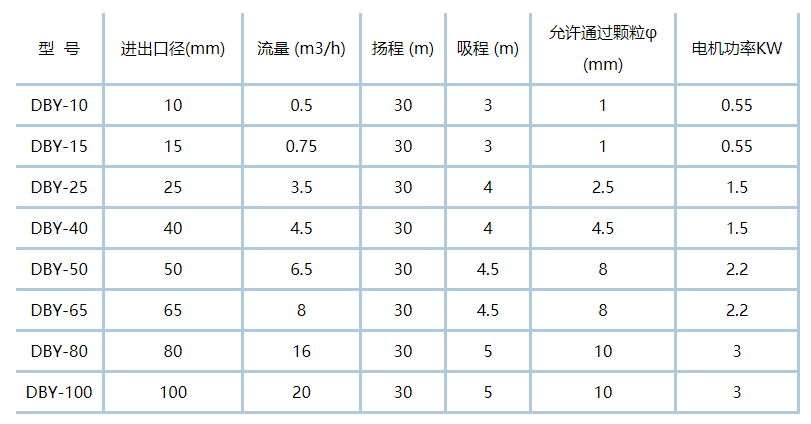 電動(dòng)隔膜泵型號(hào)參數(shù)表