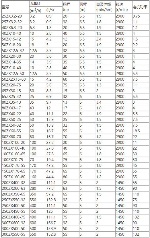 ZX臥式自吸離心泵性能參數選型表