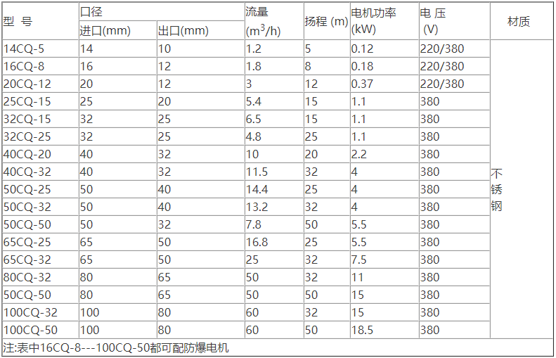 CQ型磁力驅(qū)動泵性能參數(shù)選型表