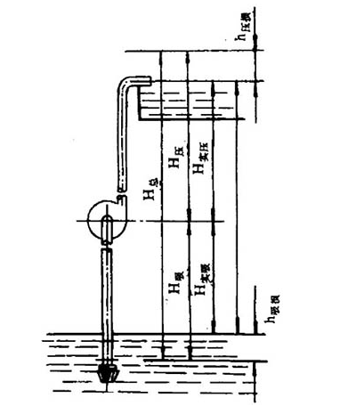 水泵揚(yáng)程示意圖