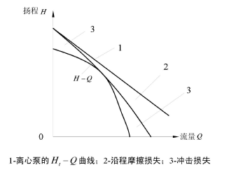 水泵流量揚(yáng)程的關(guān)系圖