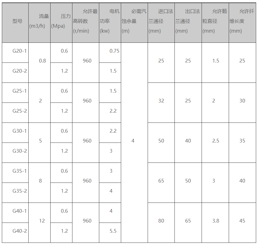 G系列單螺桿泵的規(guī)格型號(hào)參數(shù)