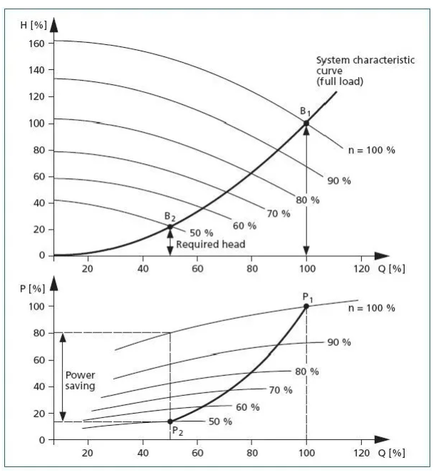 離心泵流量調(diào)節(jié)方式