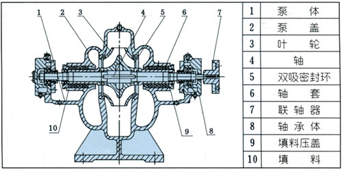 臥式單級(jí)雙吸離心泵的結(jié)構(gòu)圖