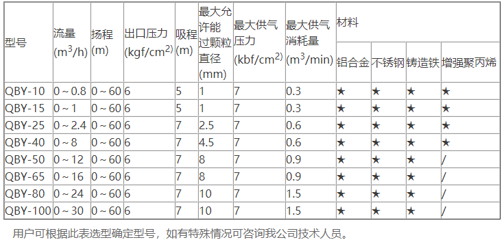 不銹鋼氣動(dòng)隔膜泵型號(hào)性能參數(shù)選型表