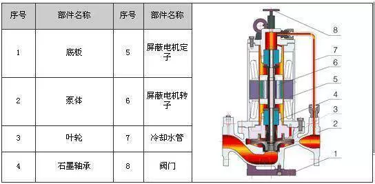 立式化工屏蔽泵結(jié)構(gòu)圖