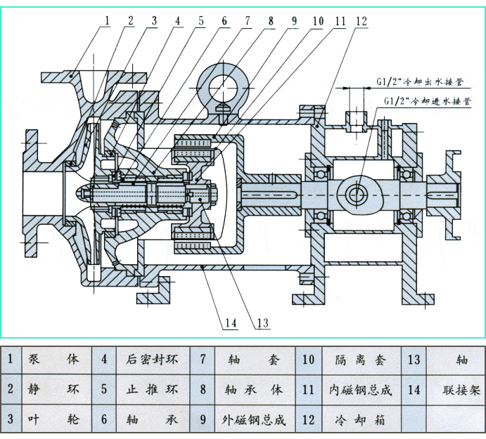 CQG耐高溫磁力驅(qū)動(dòng)泵結(jié)構(gòu)圖