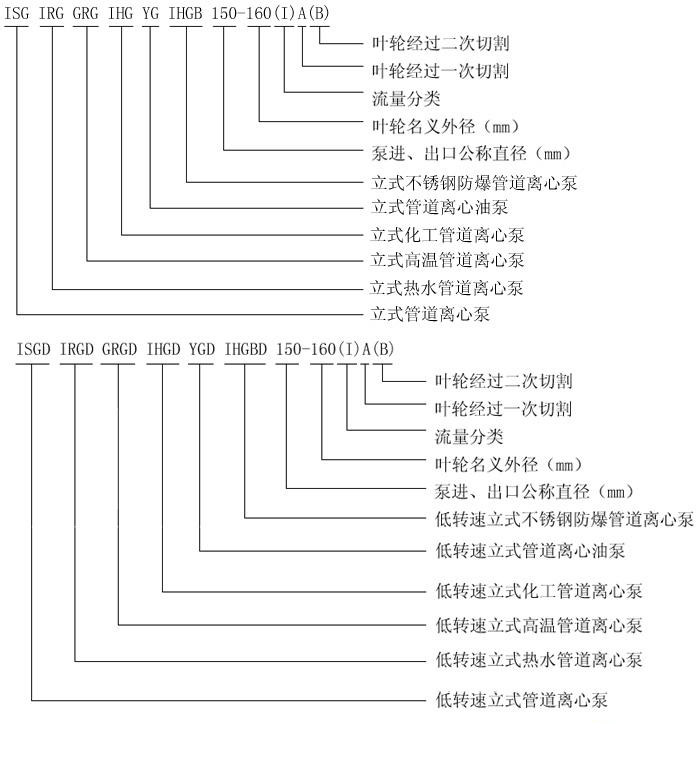 ISG型立式單級單吸管道離心泵型號意義