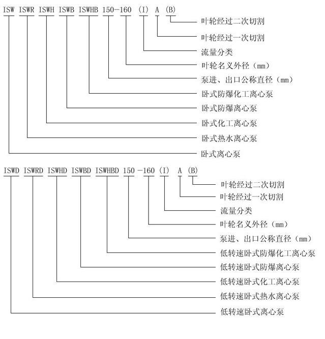 ISW型臥式單級單吸管道離心泵型號意義