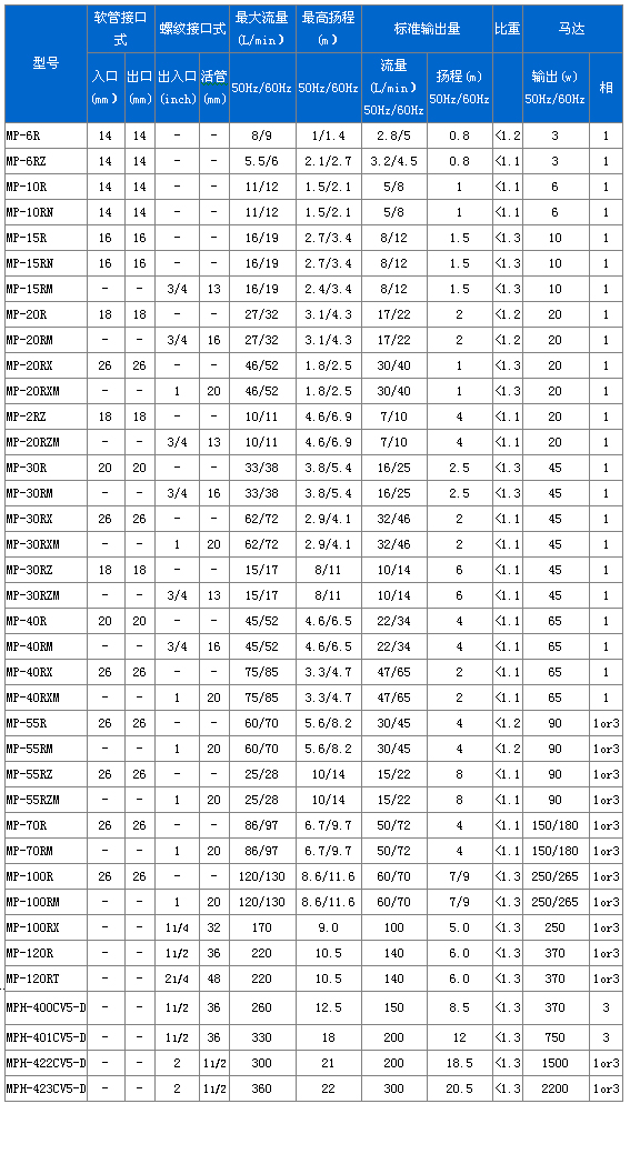 MP系列磁力驅(qū)動(dòng)循環(huán)泵性能參數(shù)表