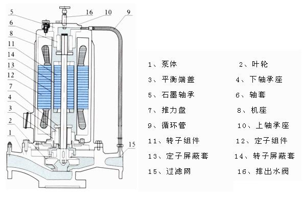 SPG系列屏蔽式管道離心泵結(jié)構(gòu)圖