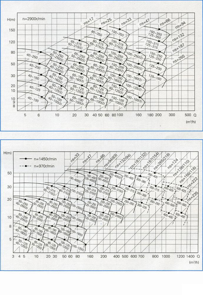 ISW型臥式管道離心泵(曲線圖譜型號)