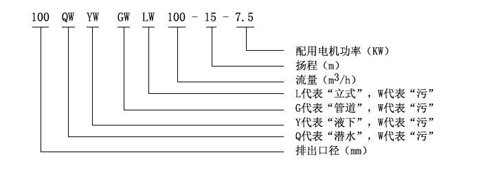 GW型管道式無堵塞排污泵型號意義