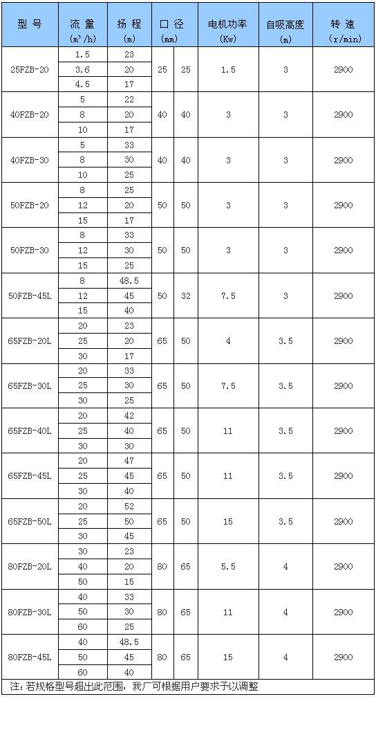 FZB氟塑料自吸泵規(guī)格型號(hào)參數(shù)表