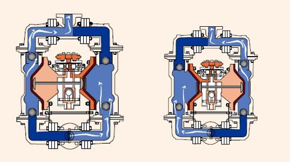 氣動(dòng)雙隔膜泵工作原理示意圖