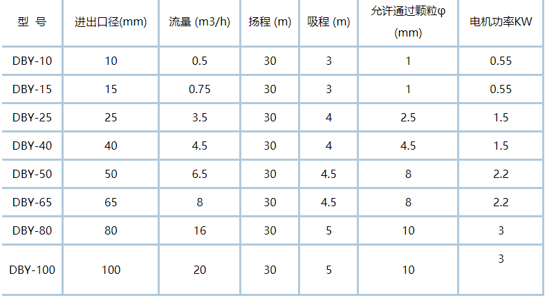 DBY電動隔膜泵的型號性能參數(shù)選型表