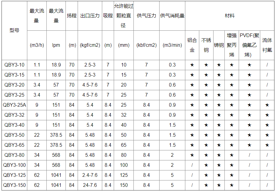 QBY氣動隔膜泵的型號性能參數(shù)選型表