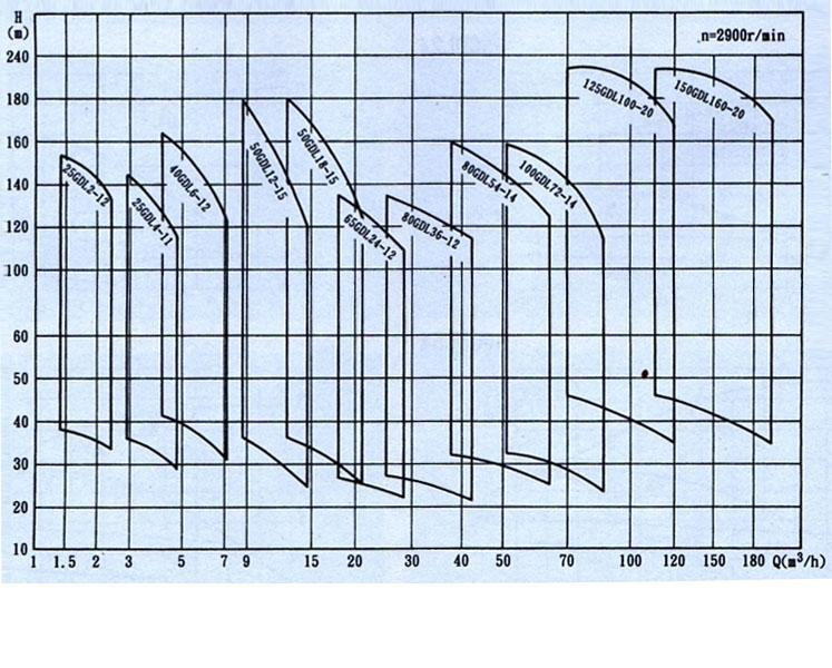 GDL型立式多級(jí)管道離心泵(性能圖譜)