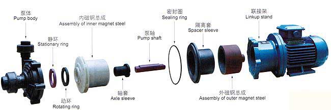 CQF型塑料磁力驅(qū)動泵(結(jié)構(gòu)圖紙)