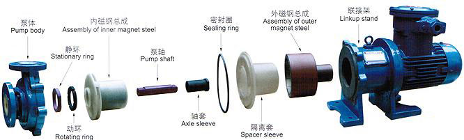 氟塑料磁力泵結(jié)構(gòu)圖詳解