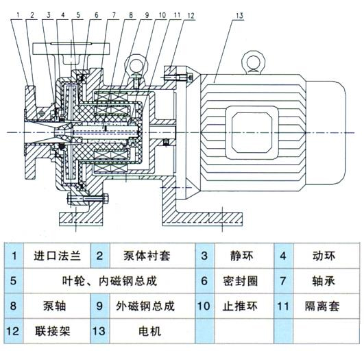 氟塑料磁力離心泵結(jié)構(gòu)圖