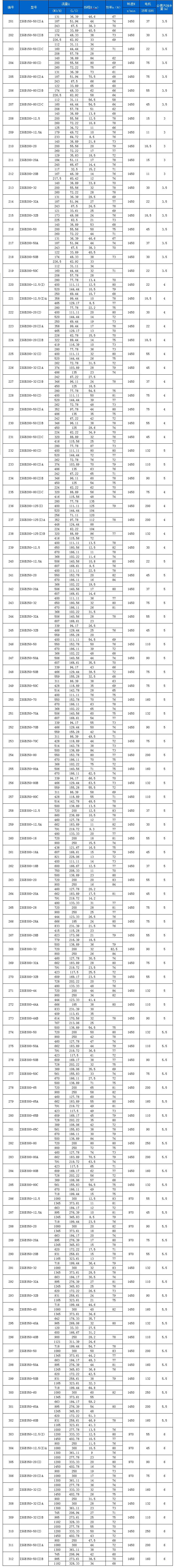 ISGB型便拆立式管道離心泵性能參數(shù)選型表