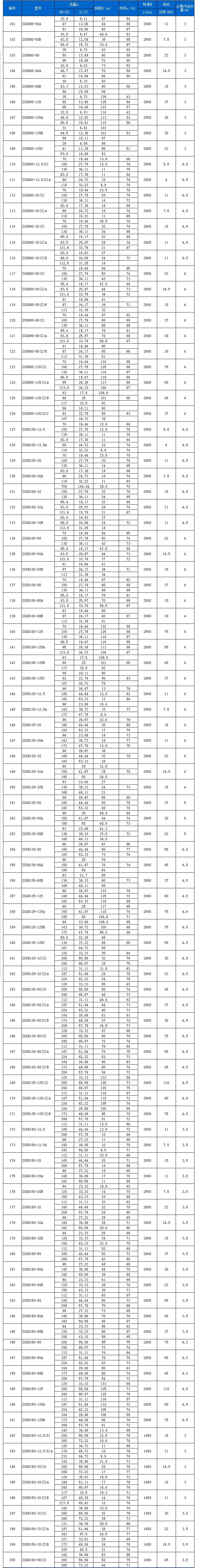 ISGB型便拆立式管道離心泵性能參數(shù)選型表